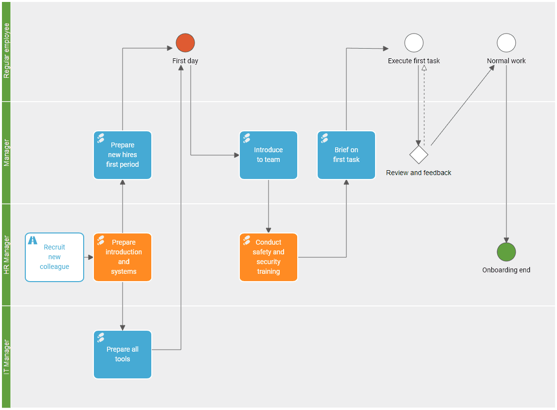 How to ensure a good employee onboarding process