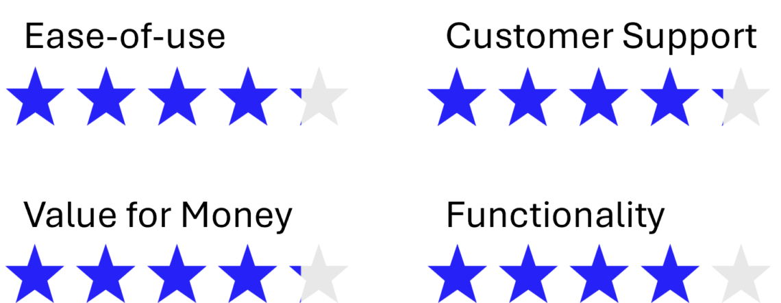 Image showing how Appian scores in four different categories