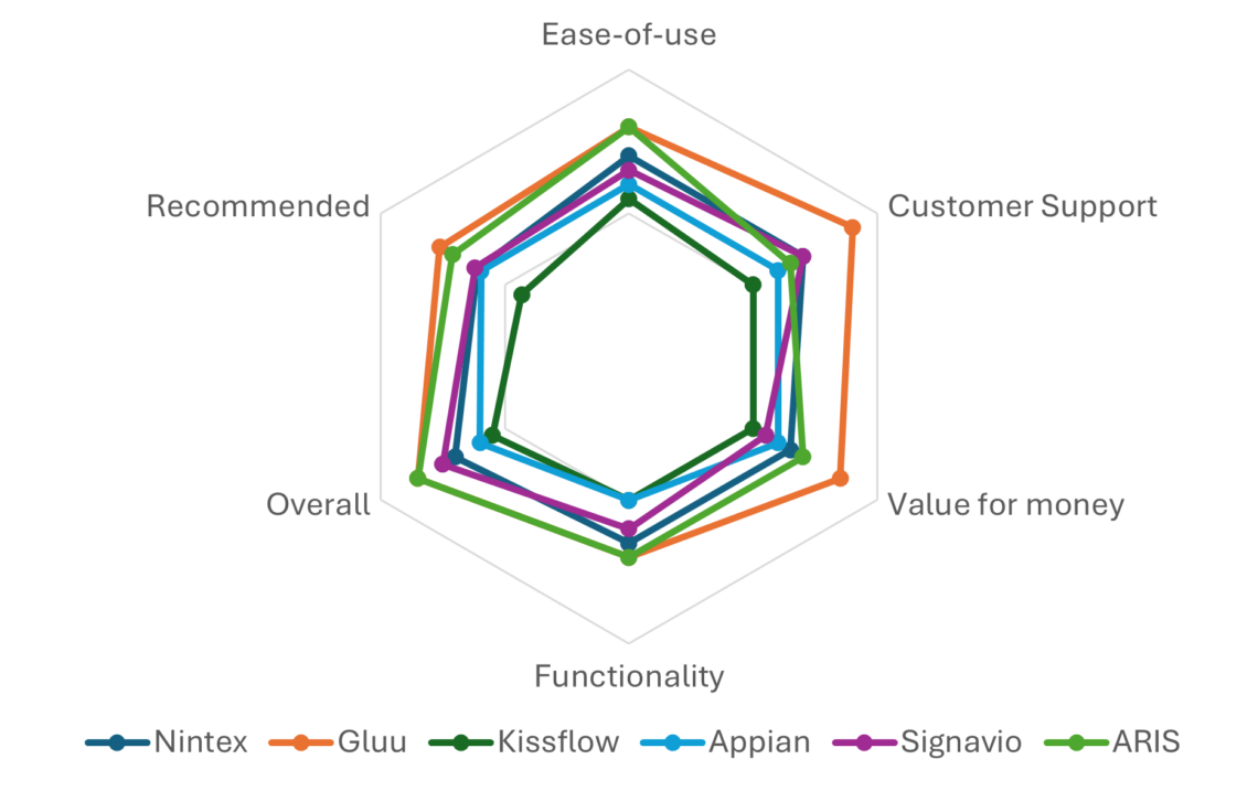 Spider diagram showing how the different BPM solutions compare.