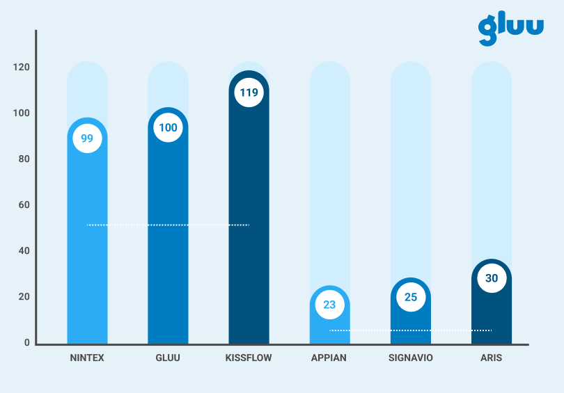 Image comparing number of features of different Business Process Management solutions