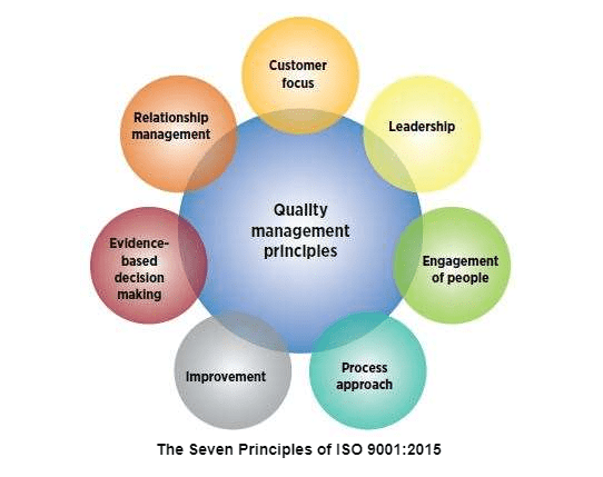 The seven principles of ISO 9001:2015
