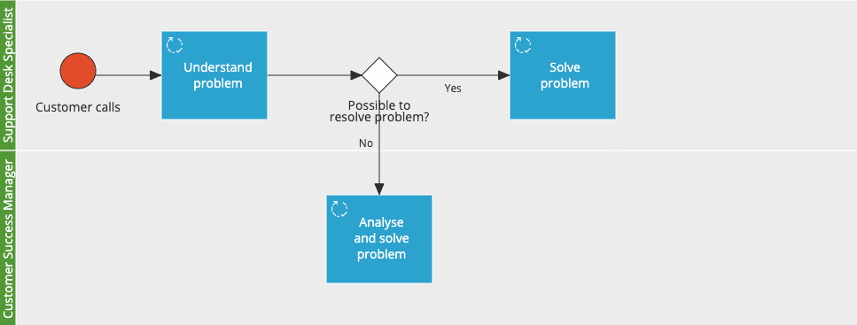 prozess-mapping mit Entscheidungsgattern