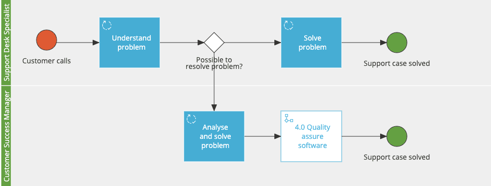 process map that splits in two