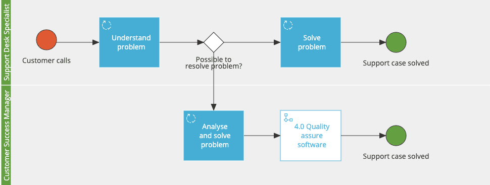 How to create a good swimlane diagram, Gluu