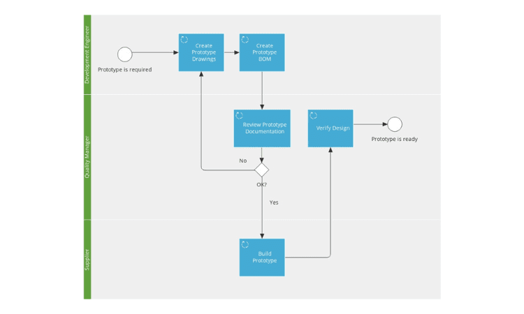 Beispiel für den Prozess „Prototyp erstellen“ in Gluu
