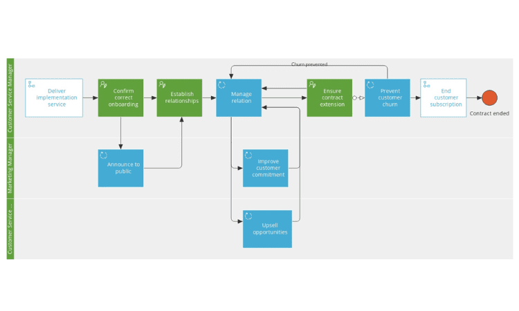 Prozessbeispiel für direkten Customer Success in Gluu