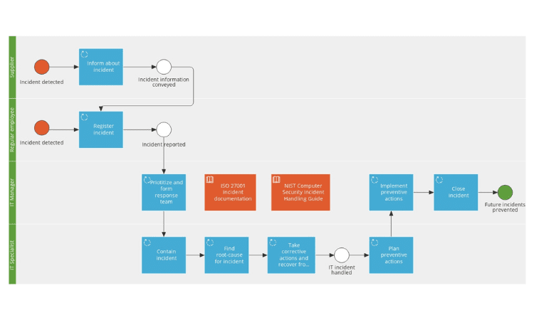 PBM Case - Manage IT security incident