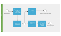 PBM Case - Manage sales order