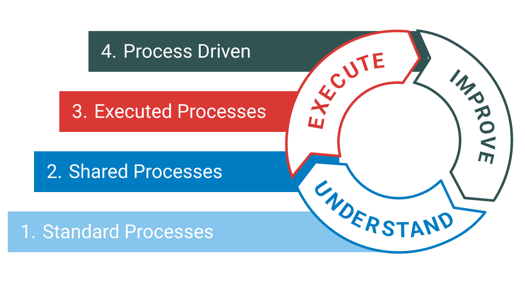 Implementation steps: standard process, executed, shared and process driven. Related to Execute, Understand and Improve