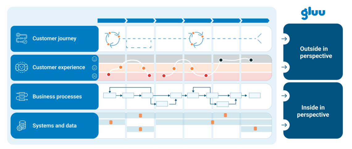 Break your strategy down into its supporting business processes