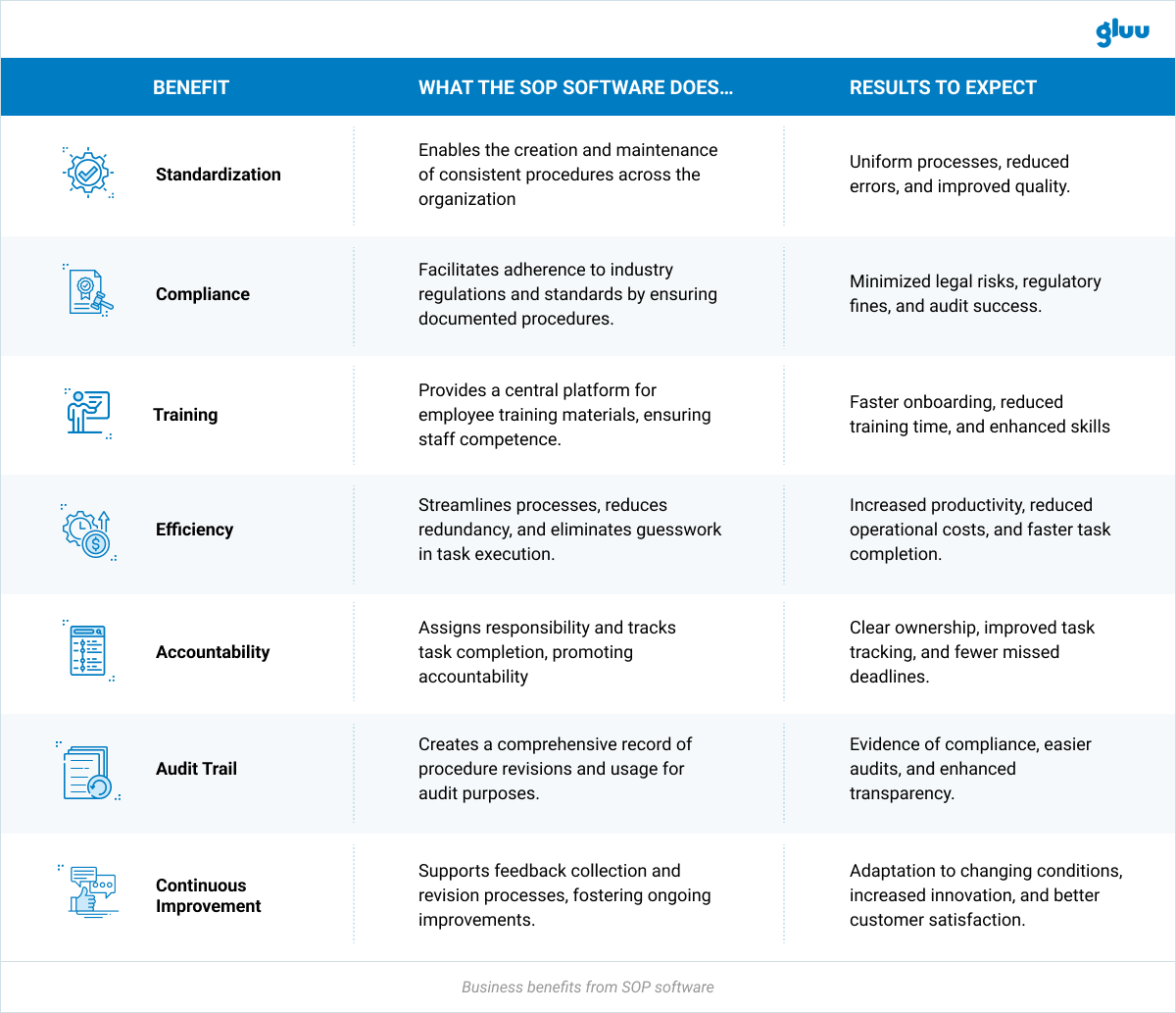 Business benefits from SOP software