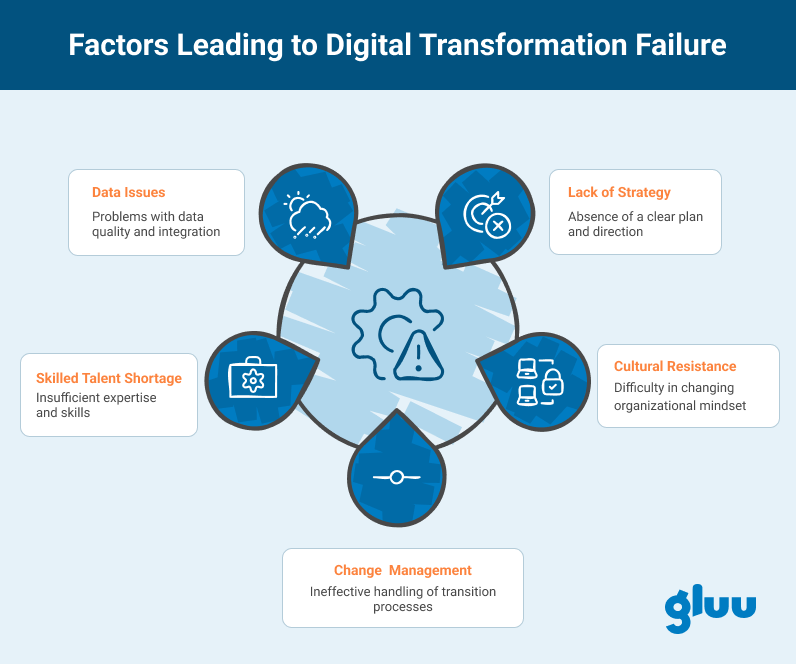 Factors Leading to Digital Transformation Failure