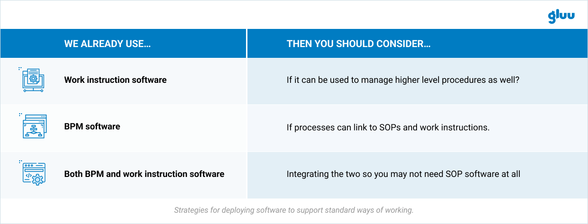 Strategies for deploying software to support standard ways of working 