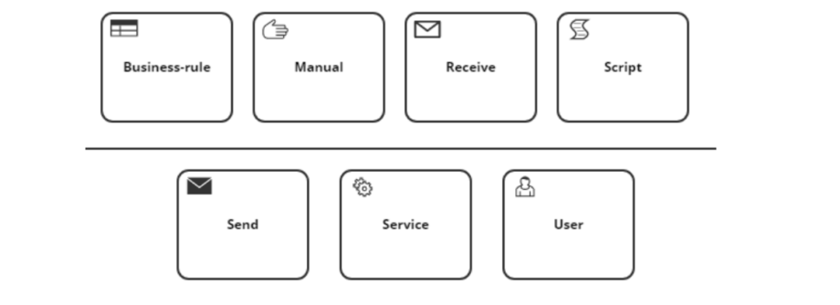 Map a process - advanced (BPMN 2.0) | Gluu