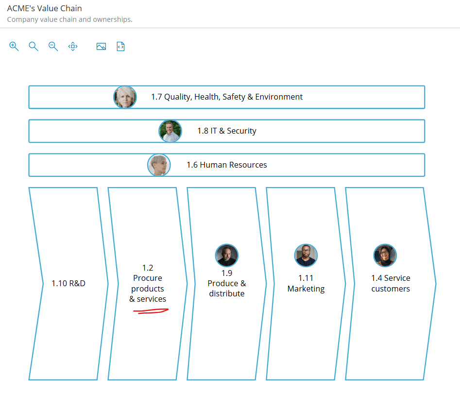 Business process architecture value chain (process landscape) showing end-to-end flow of primary and support activities, highlighting where ‘Procure products & services’ and ‘Select supplier’ fit.