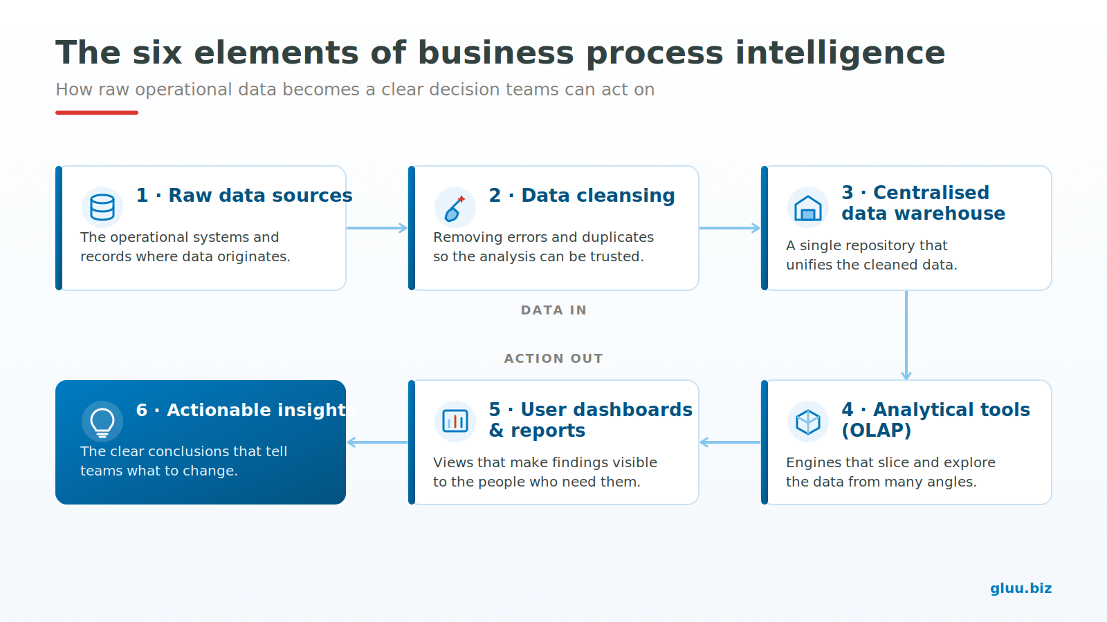 Business Process Intelligence: Making Workflows Smarter | Gluu