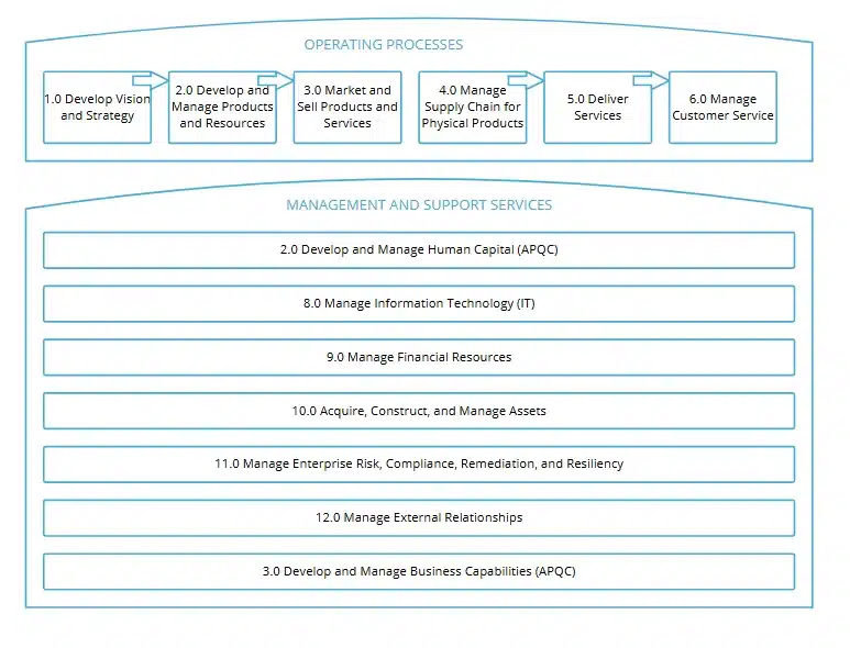 Business architecture landscape diagram in Gluu showing operating processes and management support services