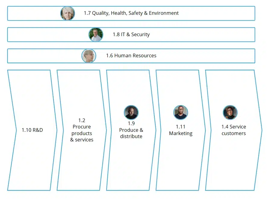 Process house drawing in Gluu with role photos across R&D, procurement, production, marketing and service lanes