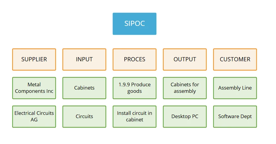 SIPOC diagram in Gluu mapping suppliers, inputs, process, outputs and customers for two linked processes